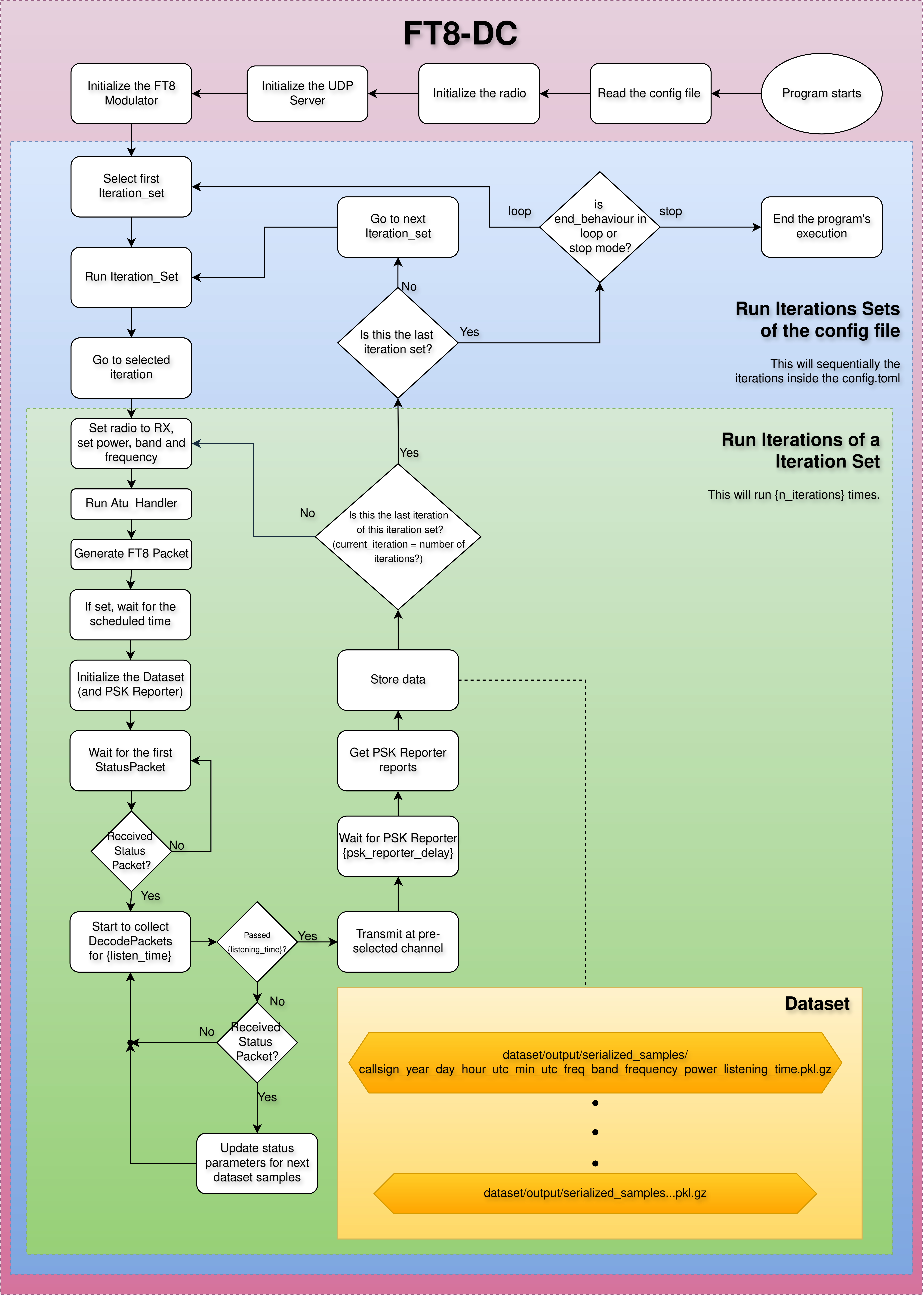 FT8DC Program Execution Flow